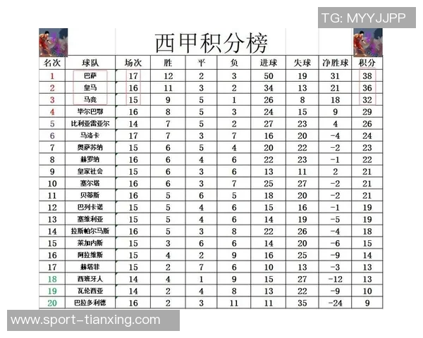 西甲球队衣袖广告收入排行榜皇马领先巴萨差距显著 西甲球队衣袖广告收入排行榜皇马领先巴萨差距显著